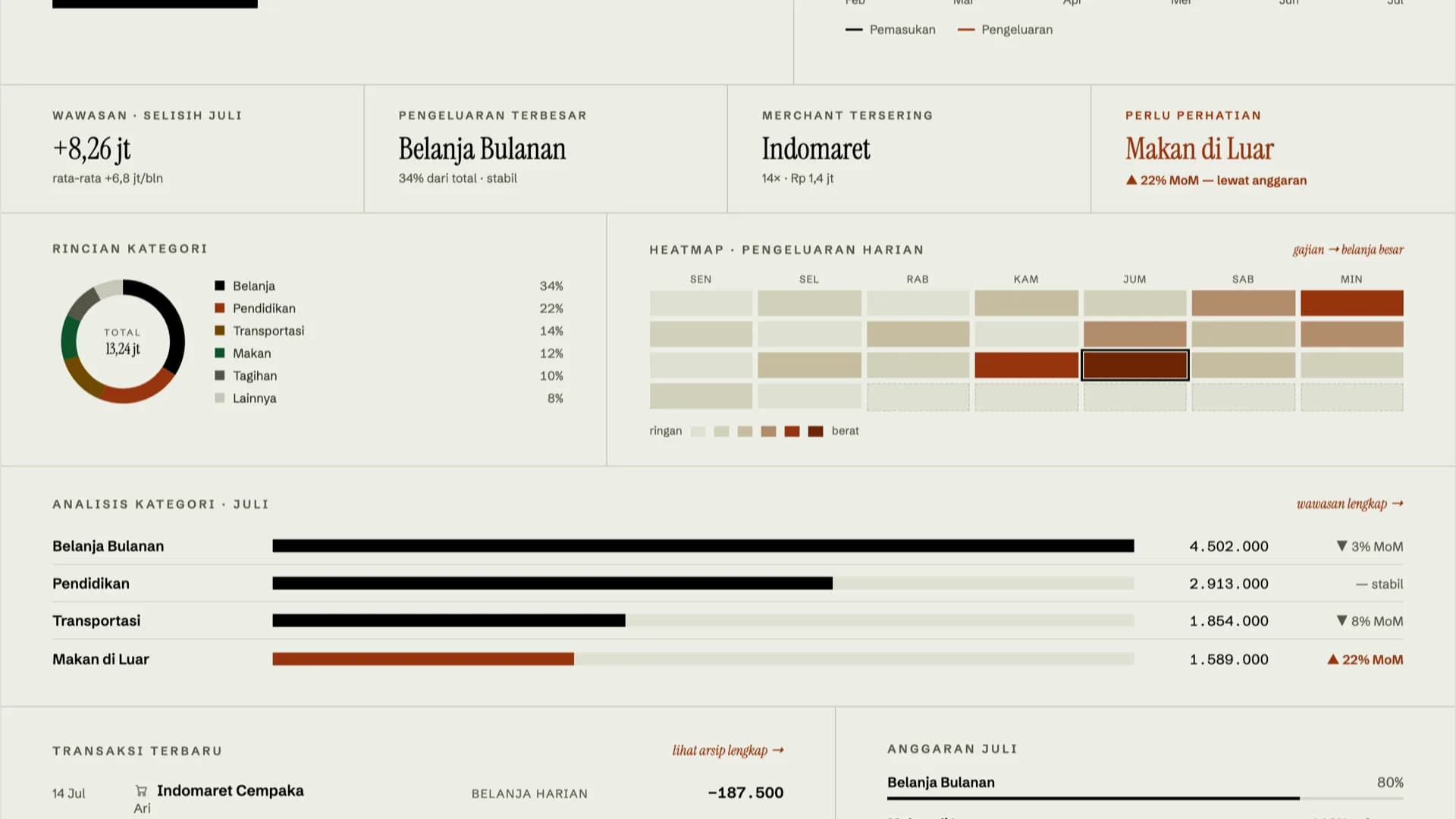 Family Finance 4 Ledger beranda — balance, cashflow, and insights